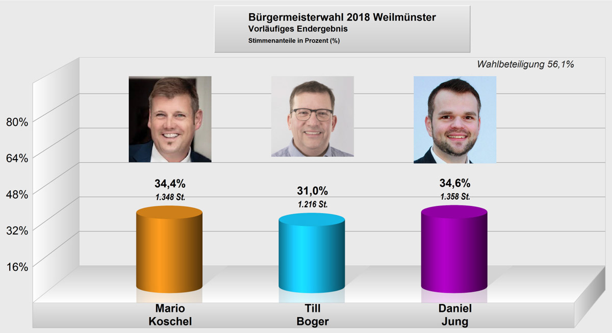 Vorläufiges Ergebnis der Bürgermeisterwahl am 06.05.2018 im Marktflecken Weilmünster